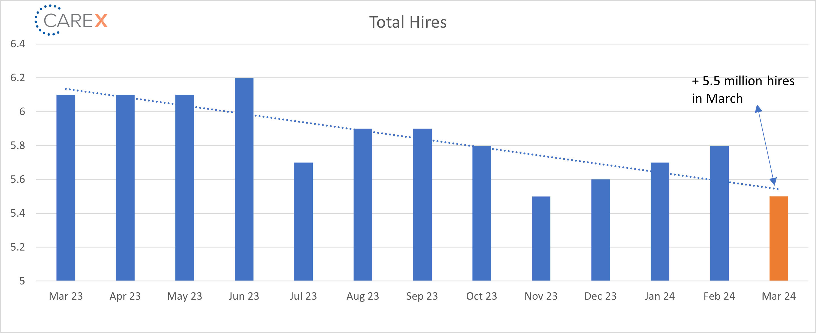 total hires graph - may 2024