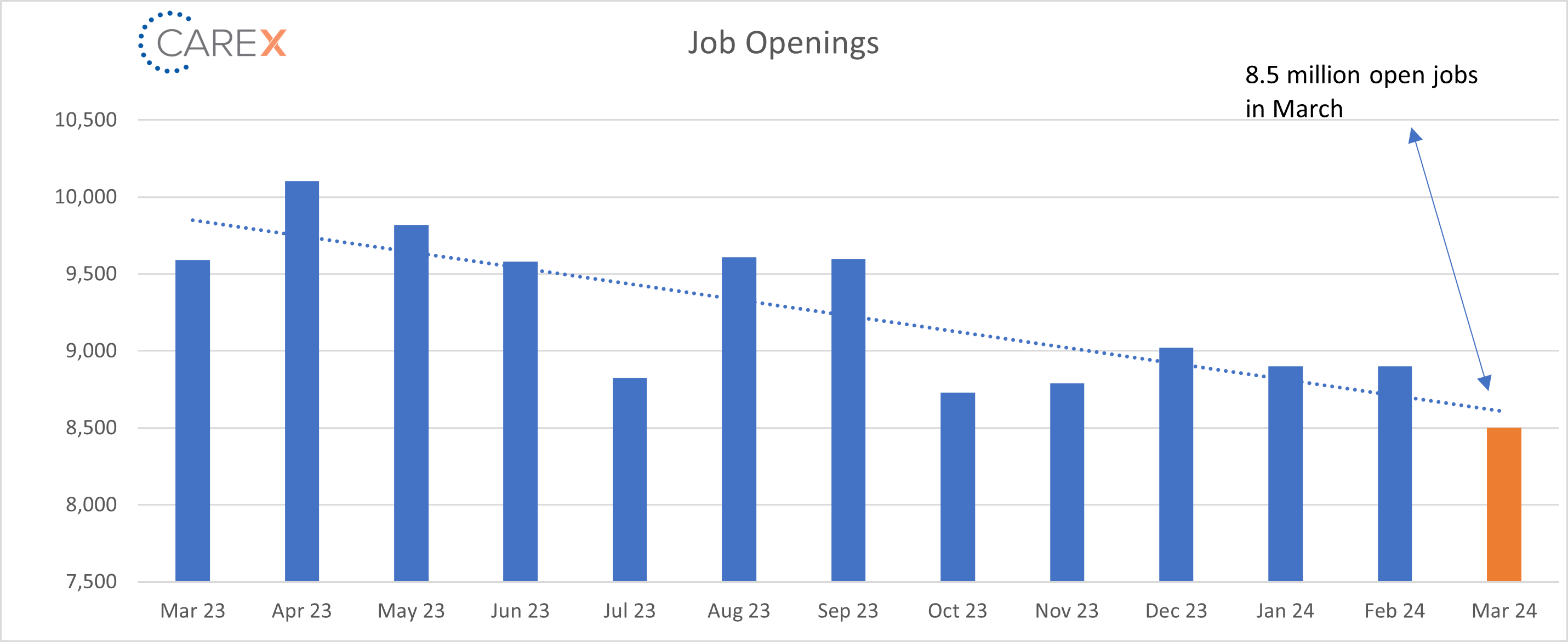 job openings graph - may 2024