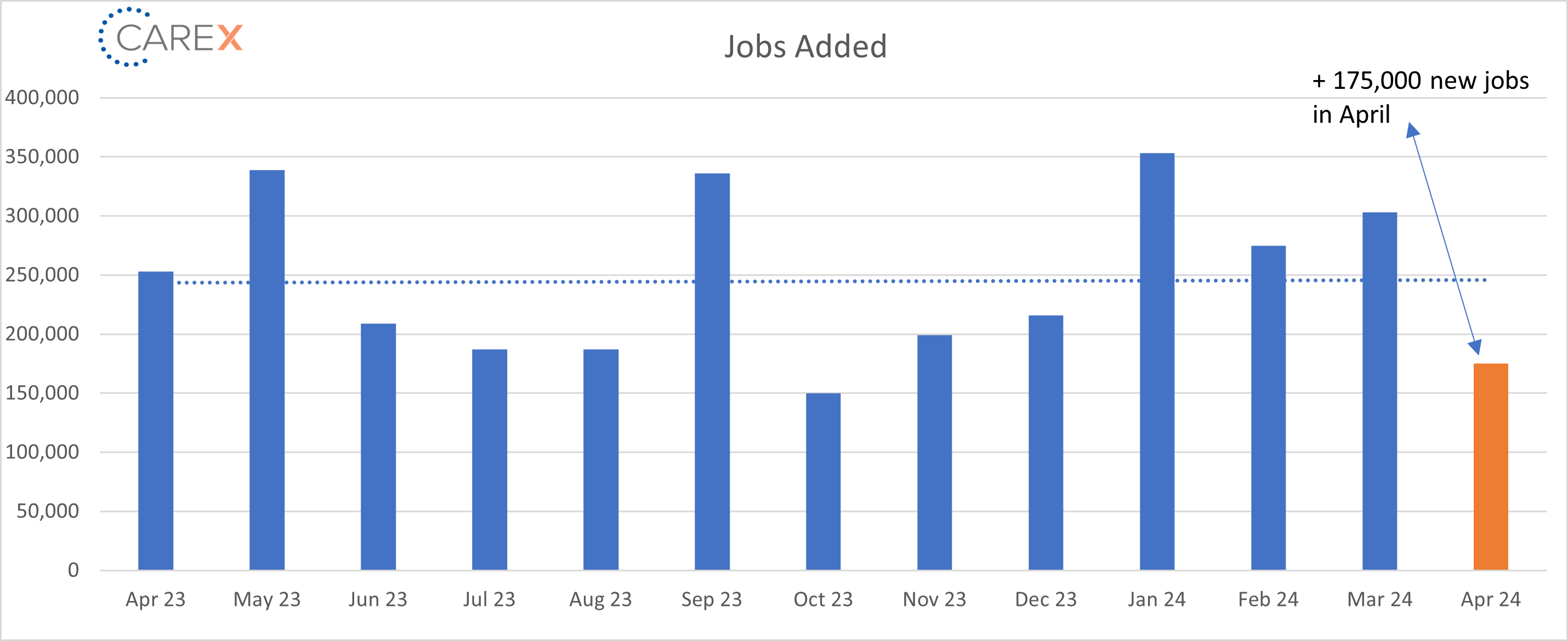 jobs added graph - may 2024
