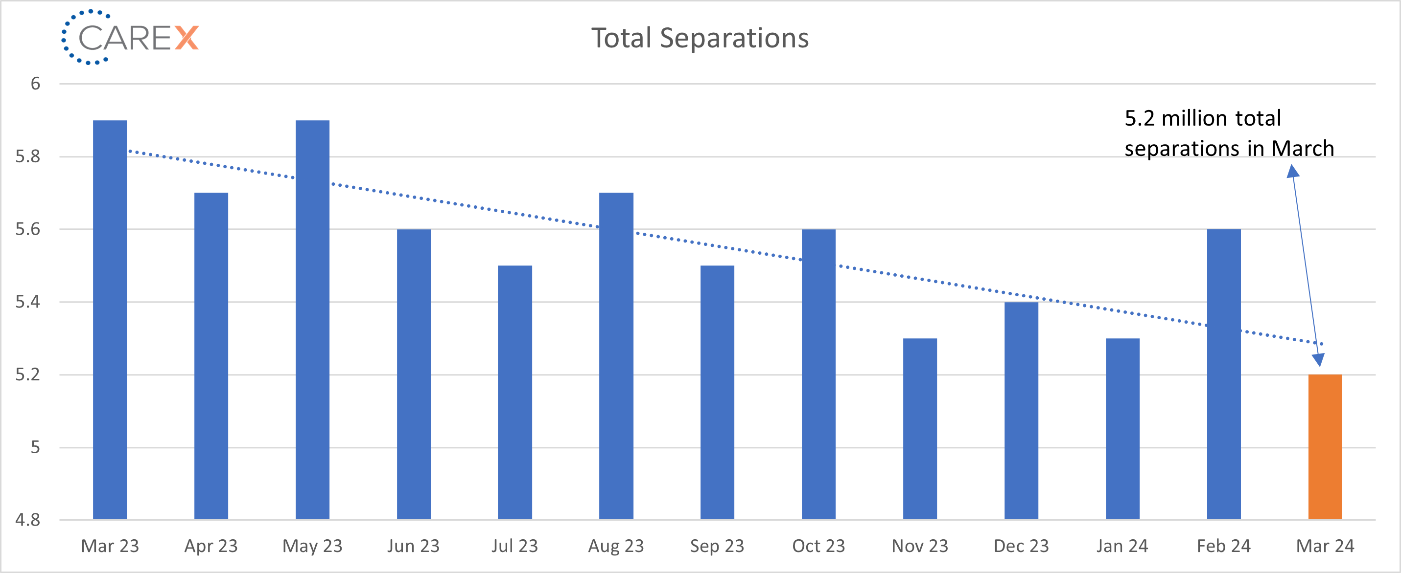 total separations graph - may 2024