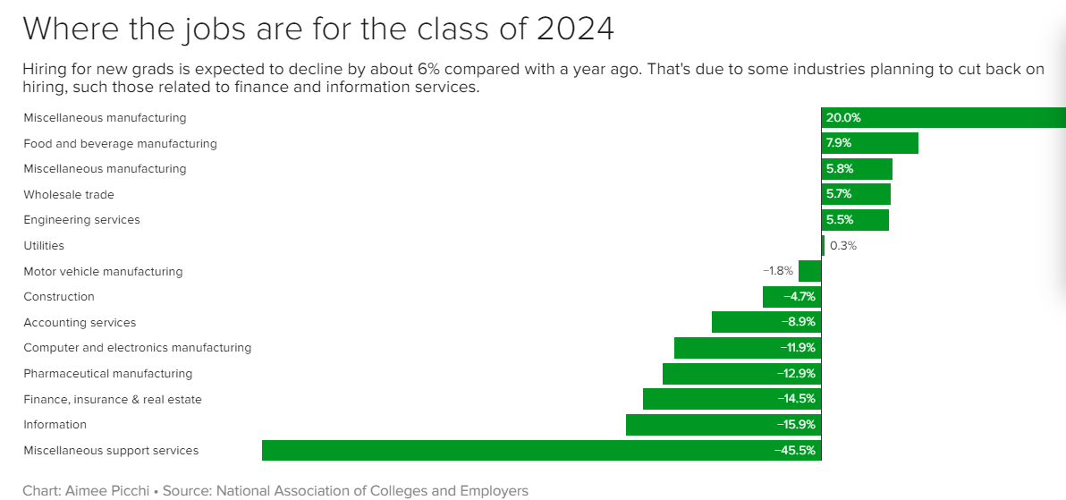 Jobs for the class of 2024 graph