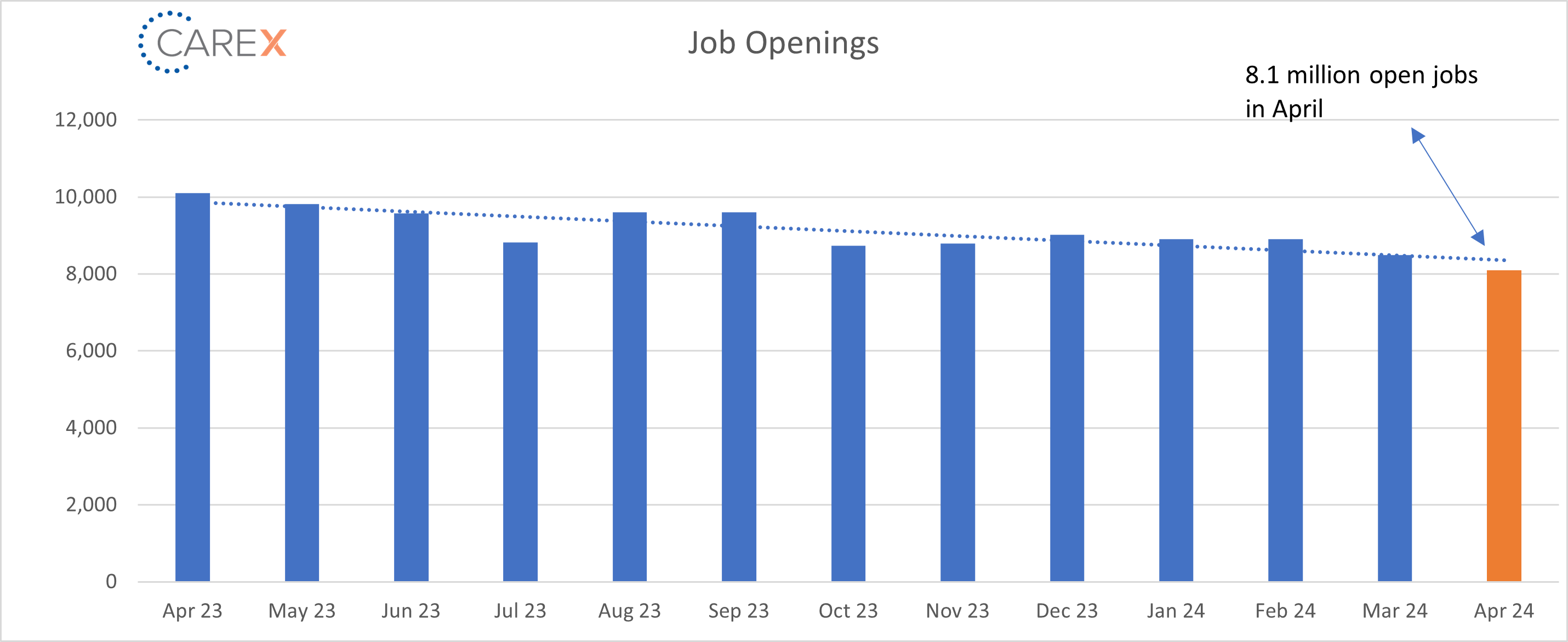 Job openings graph - jun 2024