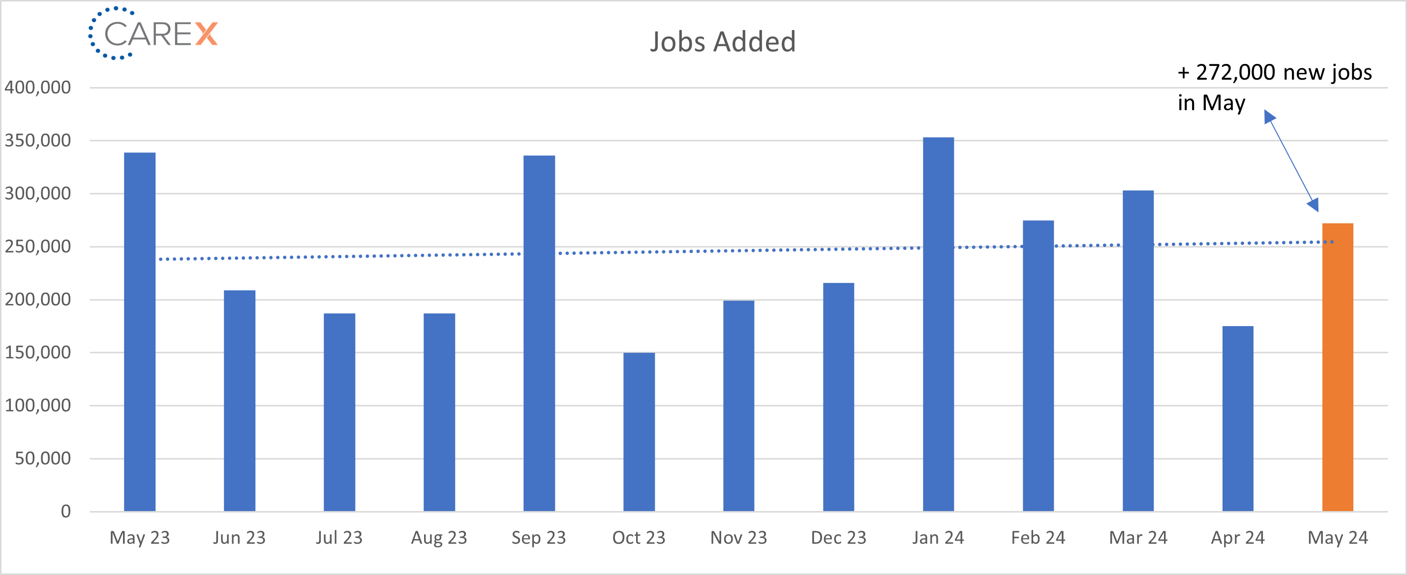 Jobs added graph - jun 2024