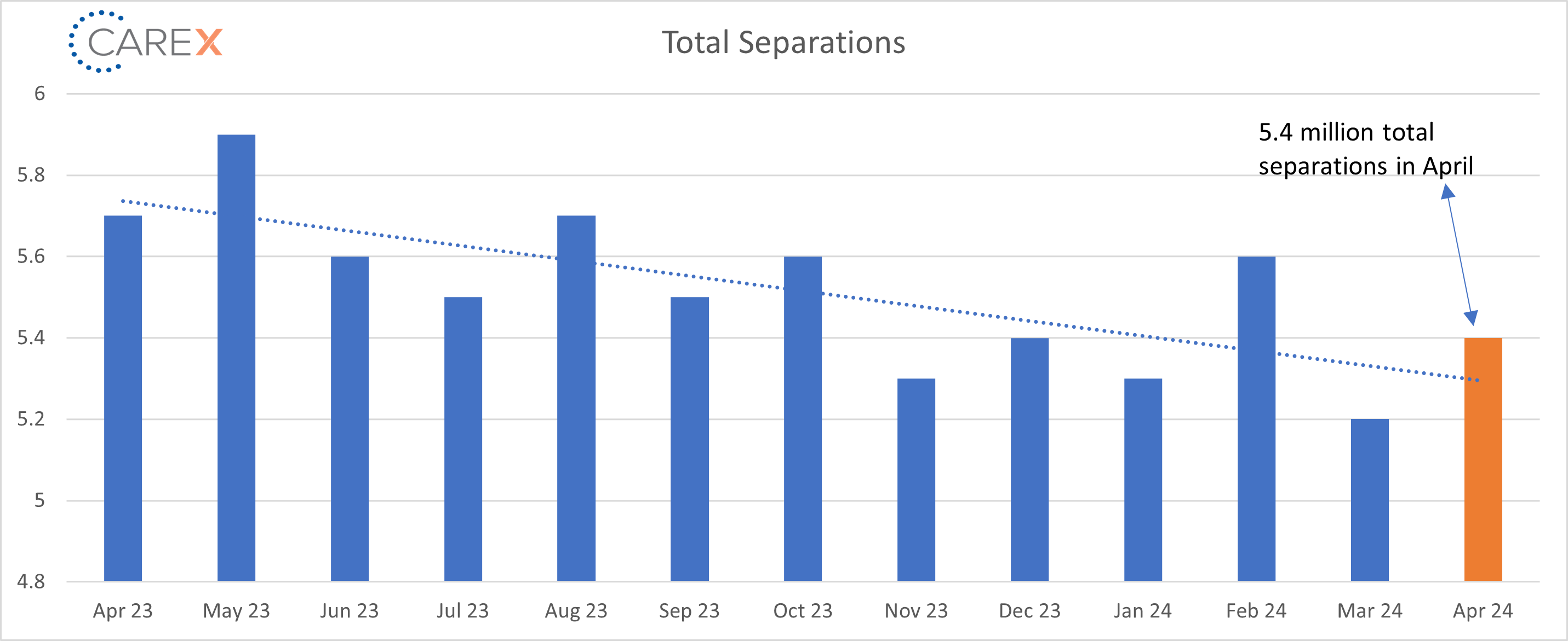 Total separations graph - jun 2024