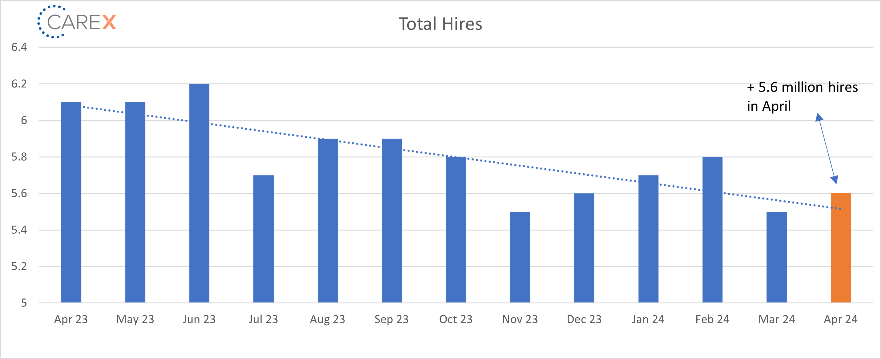 Total hires graph - jun 2024