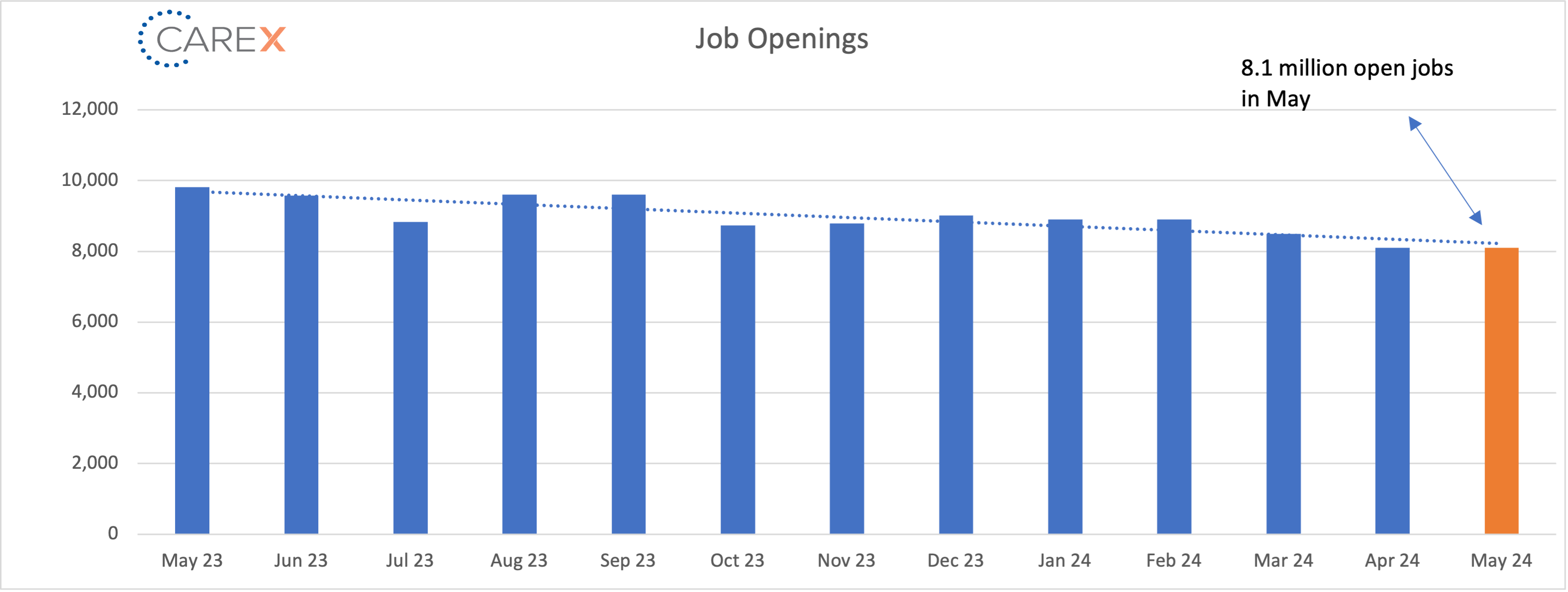 Job openings graph - July 2024