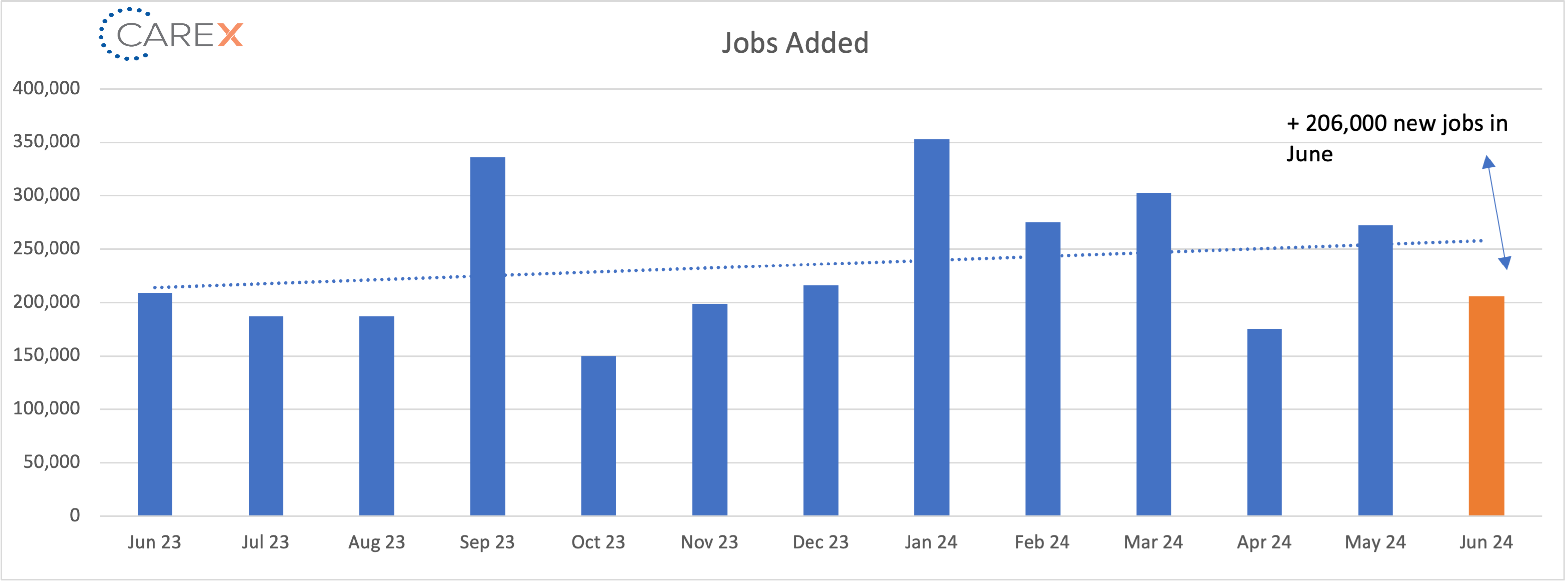 Jobs added graph - July 2024