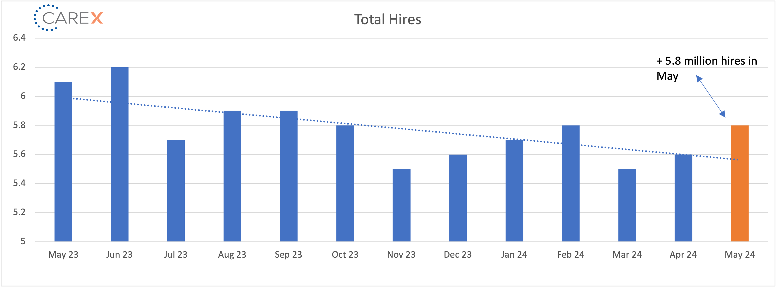 Total hires graph - July 2024