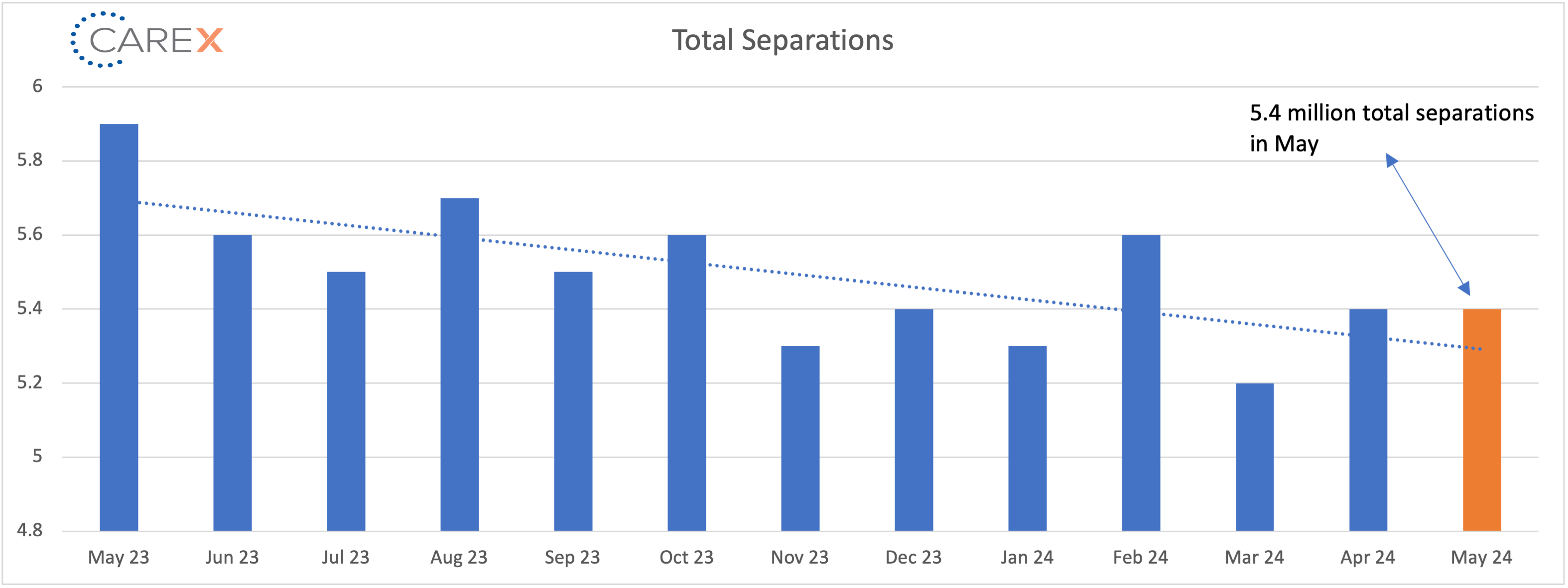 Total separations graph - July 2024