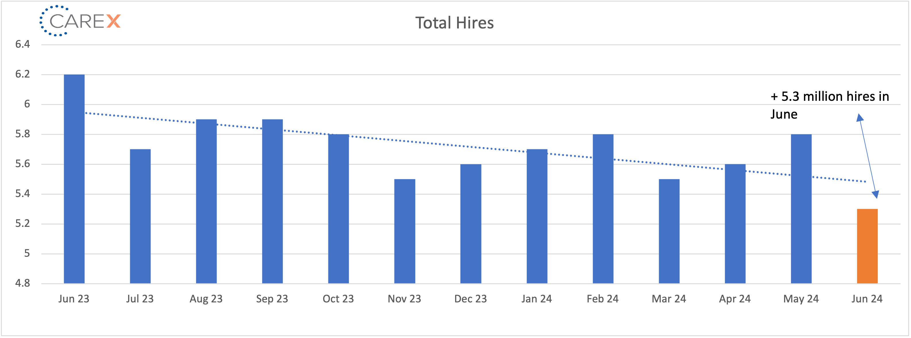 Total hires graph - August 2024