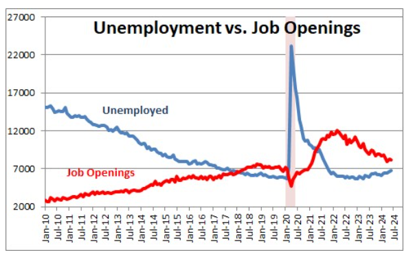 Unemployment vs. Job Openings Graph