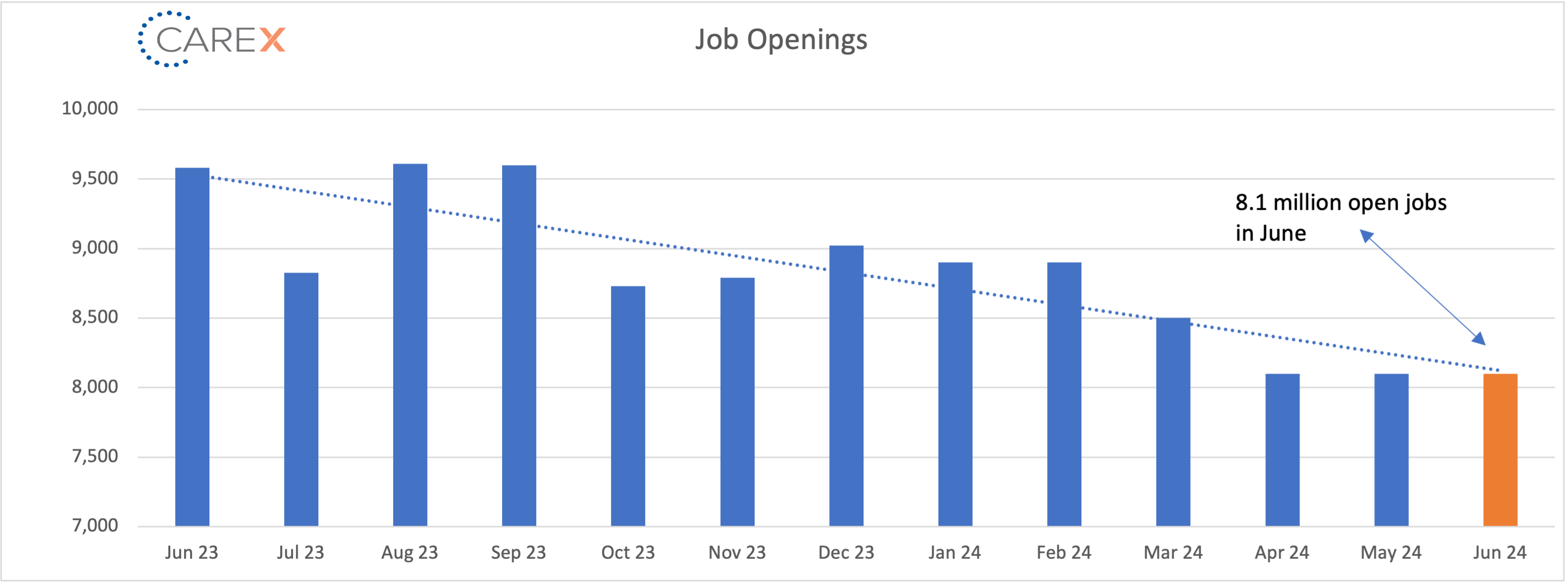 Job openings graph - August 2024