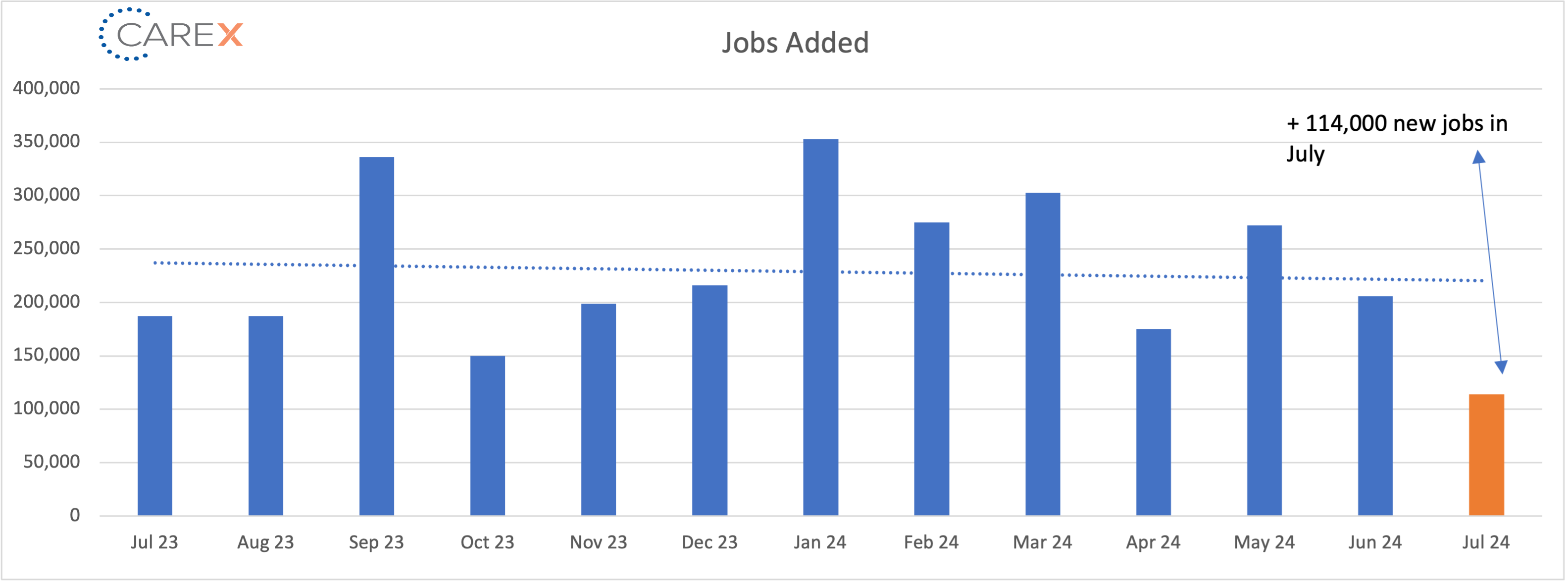 Jobs added graph - August 2024