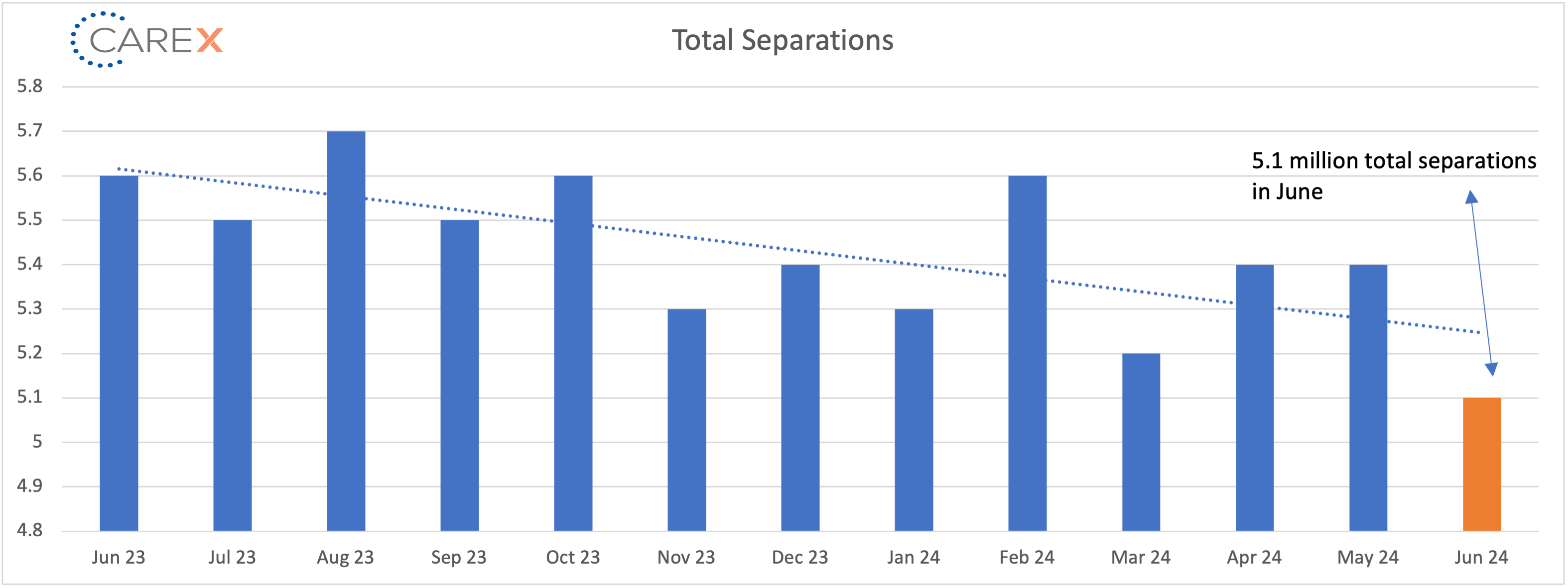 Total separations graph - August 2024