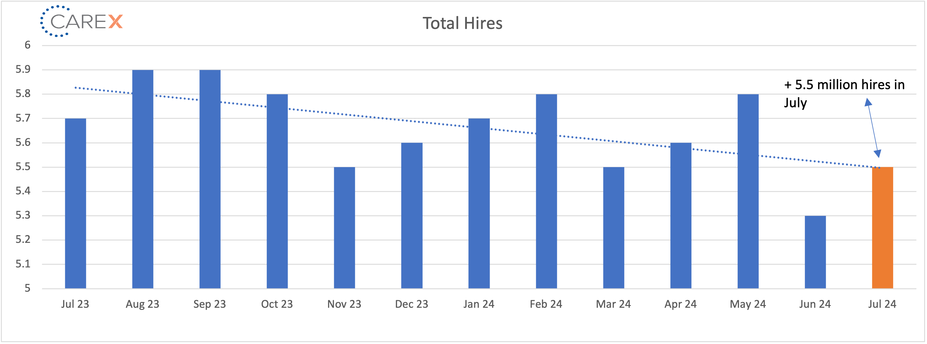 Total hires graph - September 2024