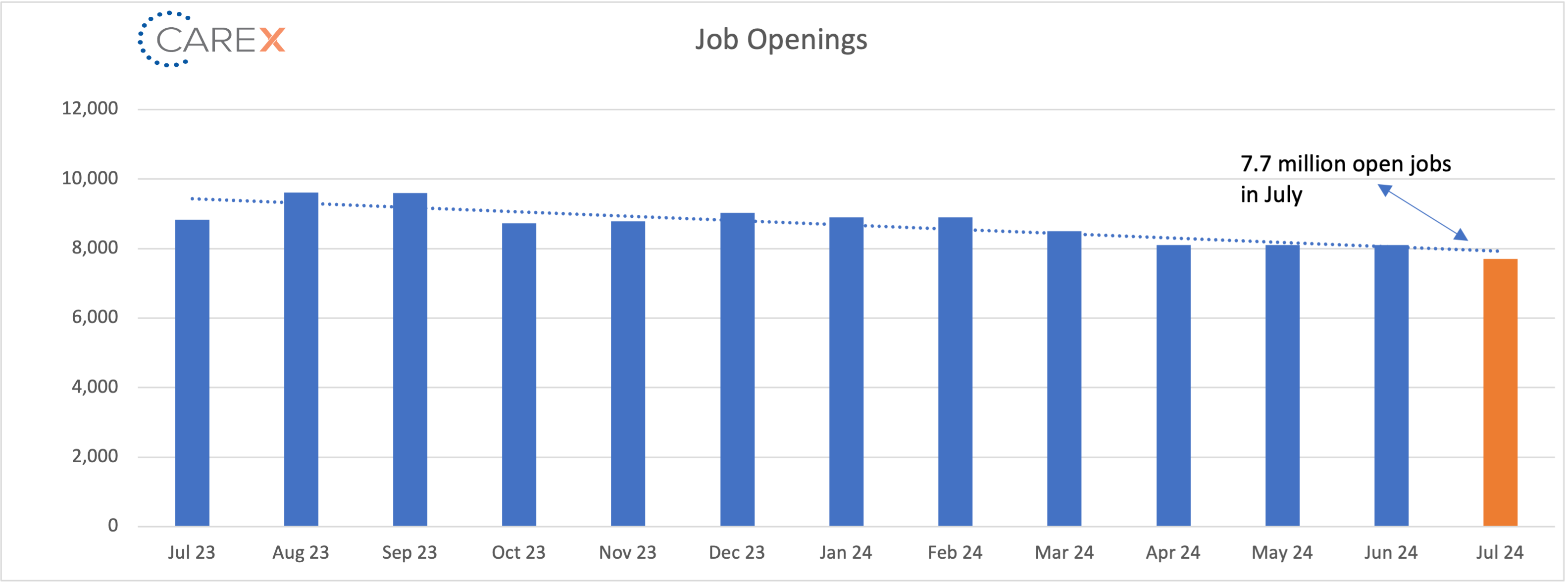 Job openings graph - September 2024