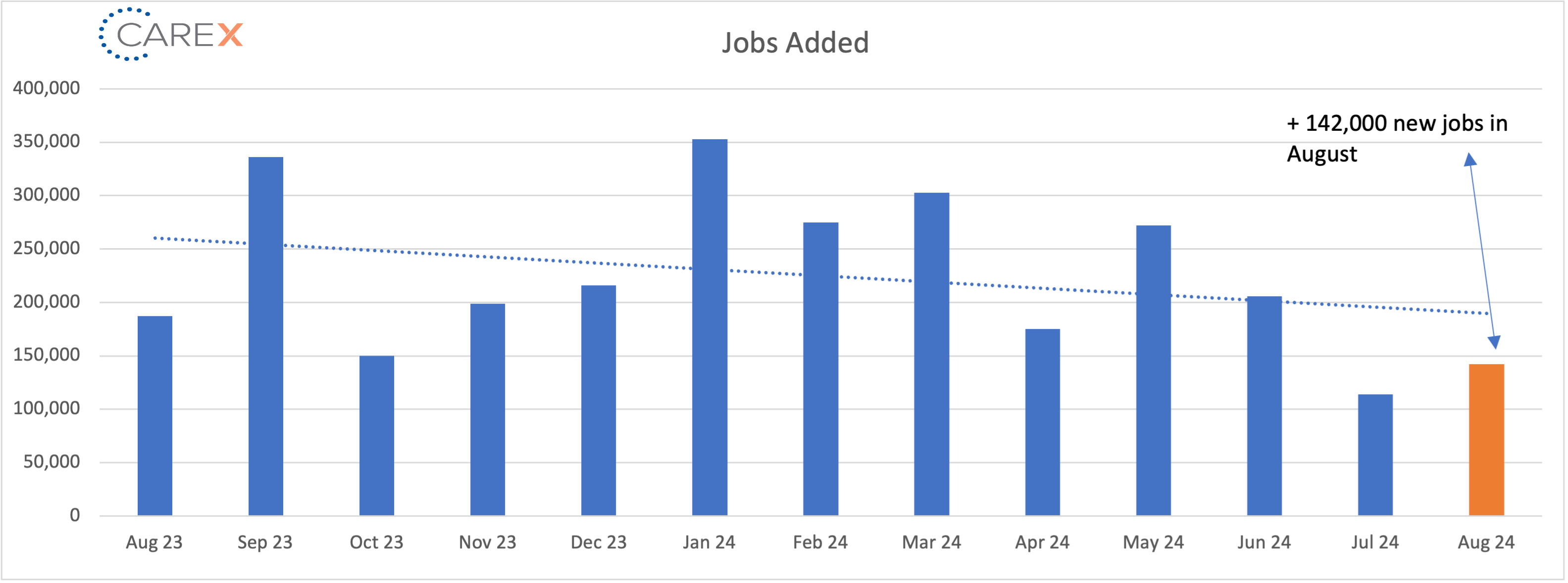 Job added graph - September 2024