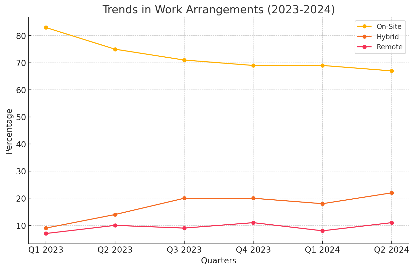 Current trends in remote, hybrid, and on-site work