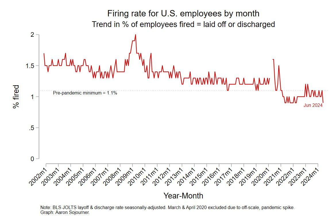 Firing rate for U.S. employees by month