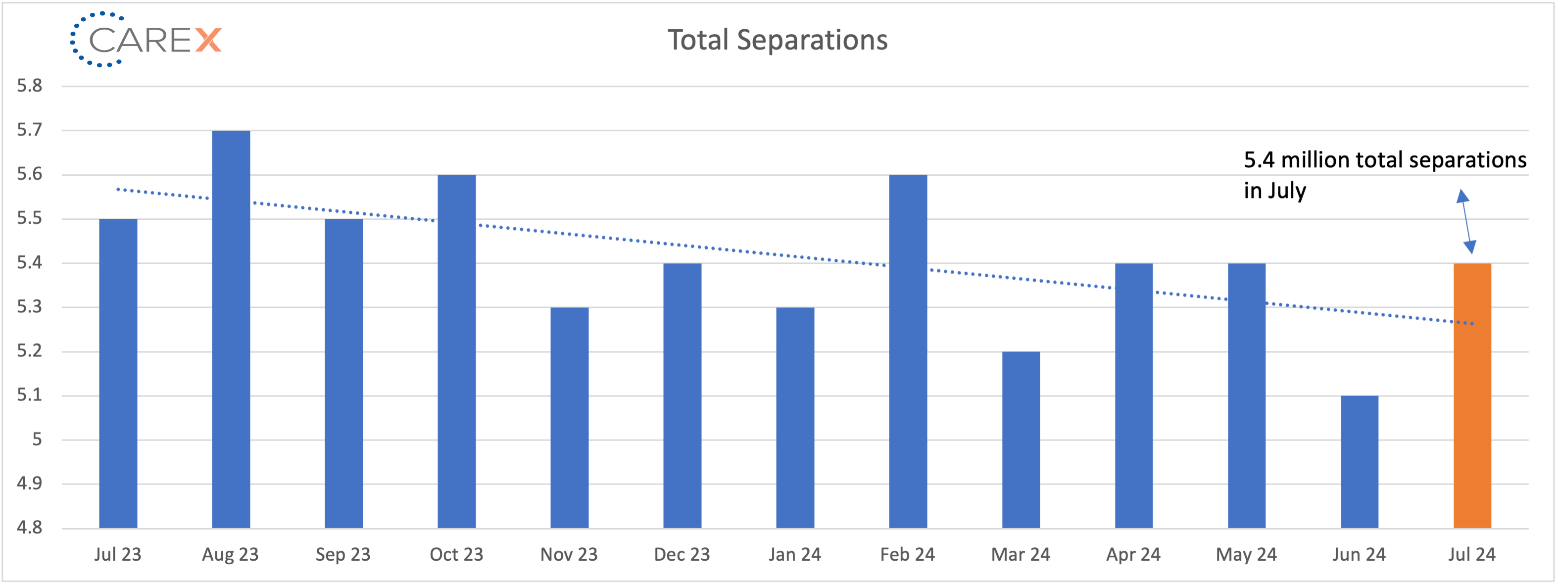 Total separations graph - September 2024