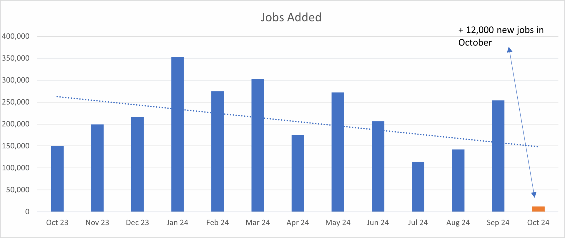 jobs added graph