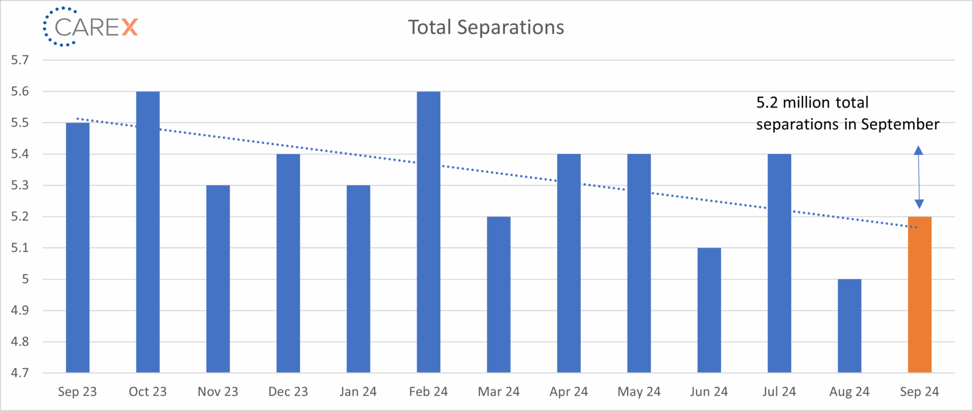 total separations graph