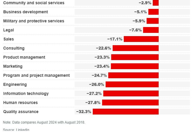 Job decreases in many white-collar roles since 2018 graph