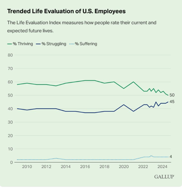 Trended Life Evaluation of U.S. Employees graph