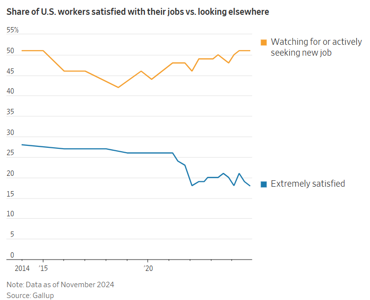 Share of U.S. workers satisfied with their jobs vs. looking elsewhere graph