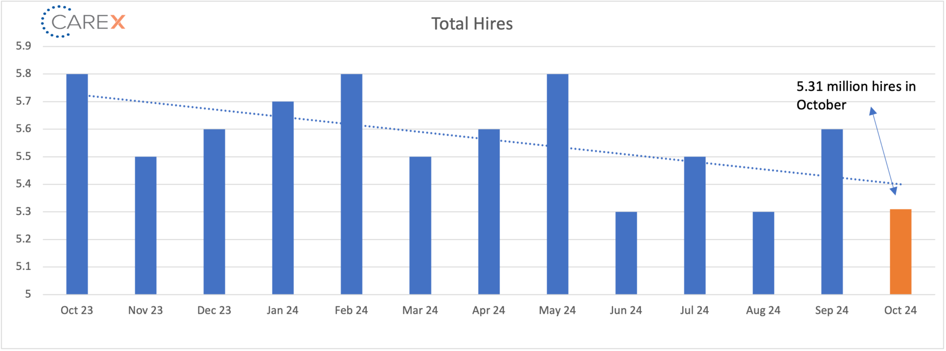 Total hires graph