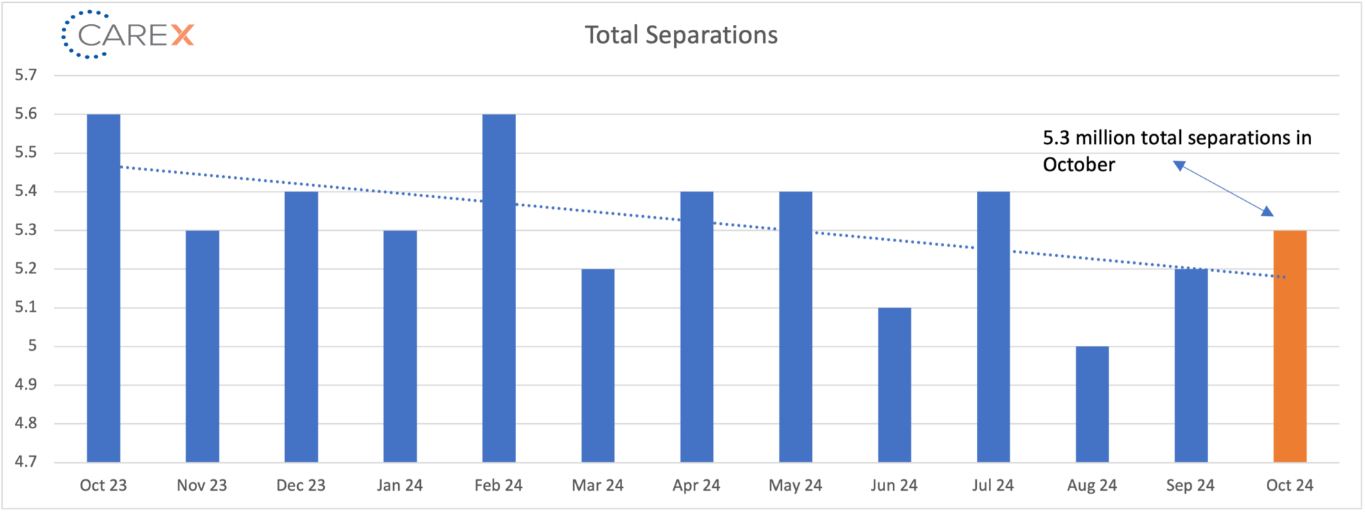 Total separations graph