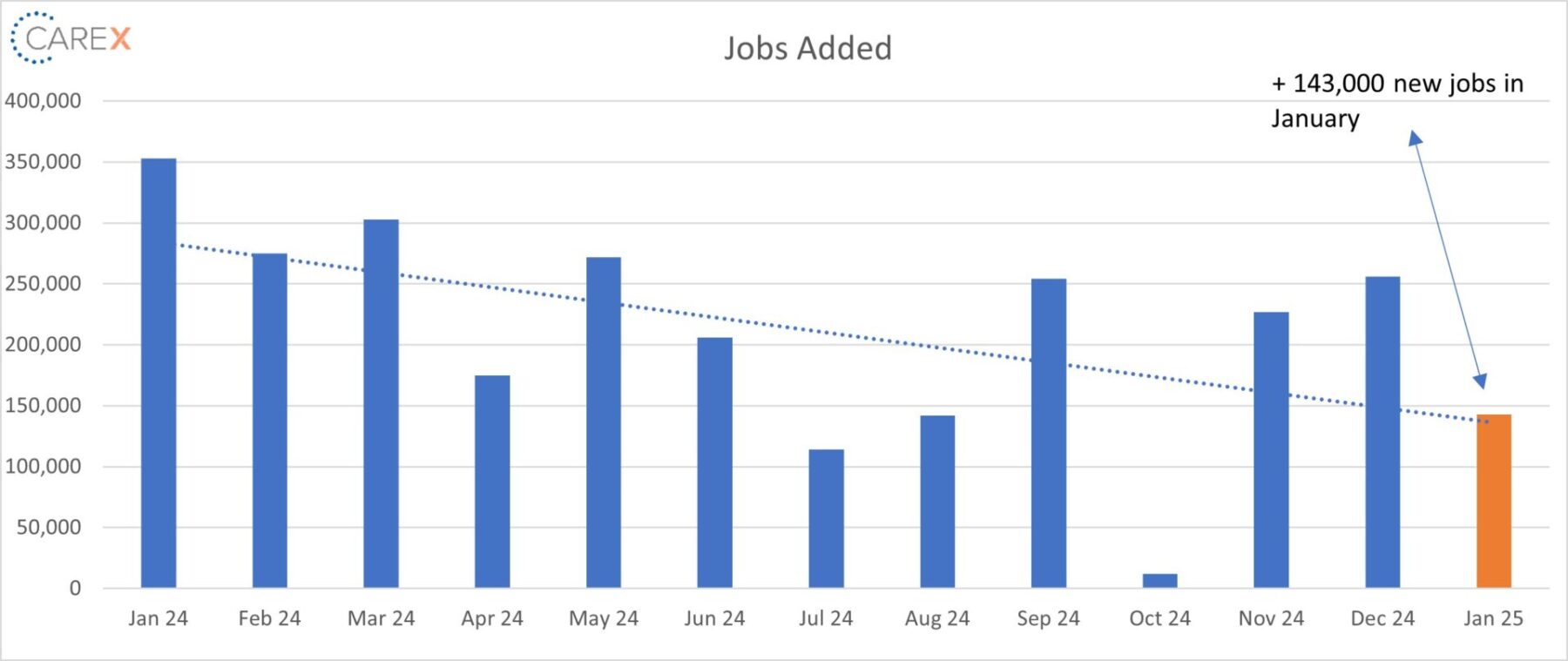 graph showing jobs added over the last year